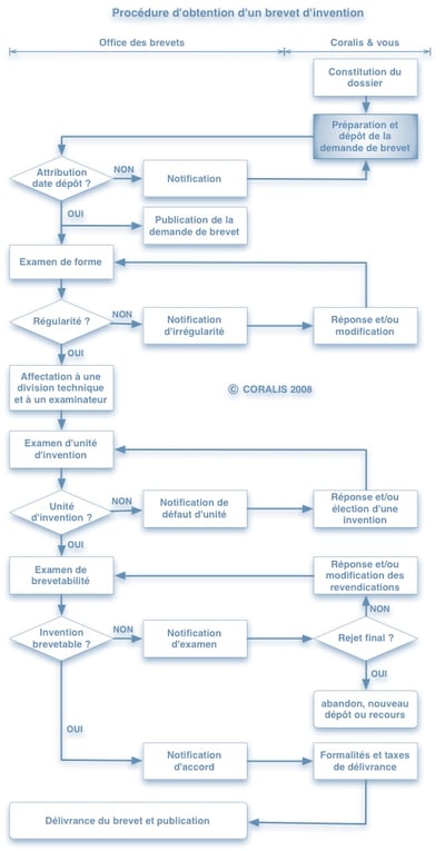Procedure_BR_national_detail_FR