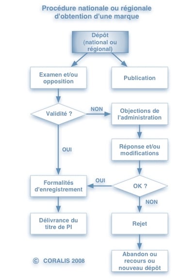 Procedure_MA_National_FR