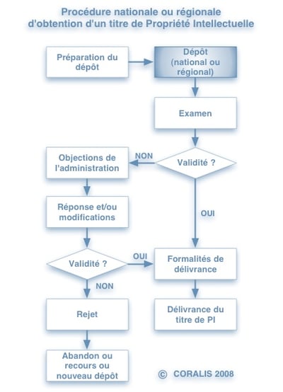 Procedure_PI_national_FR