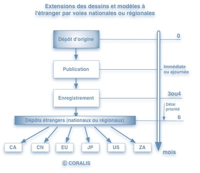 Procedure_DM_extension_direct_FR